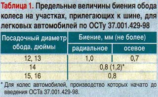 предельньная величина биения обода