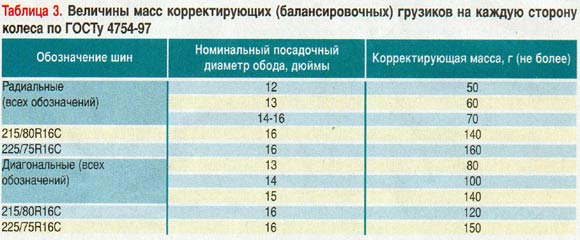 Величина масс корректирующих грузиков